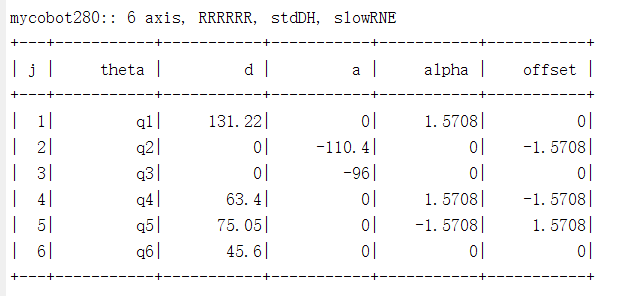 SDH parameters